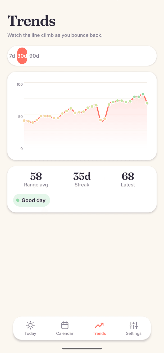 A trend line climbing from the mid-40s into the 80s over a month, with a small flare dip